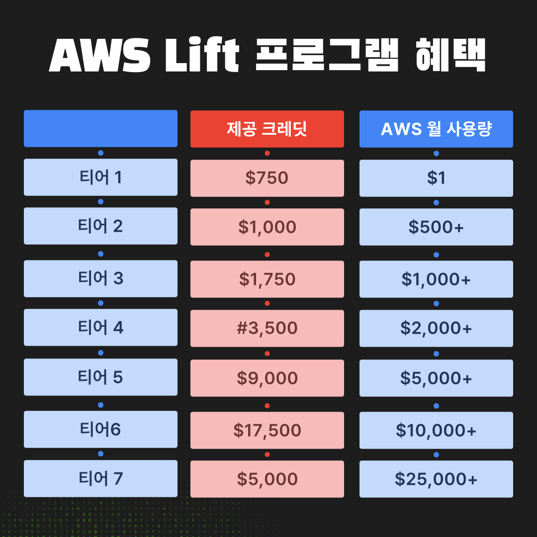 aws lift 혜택